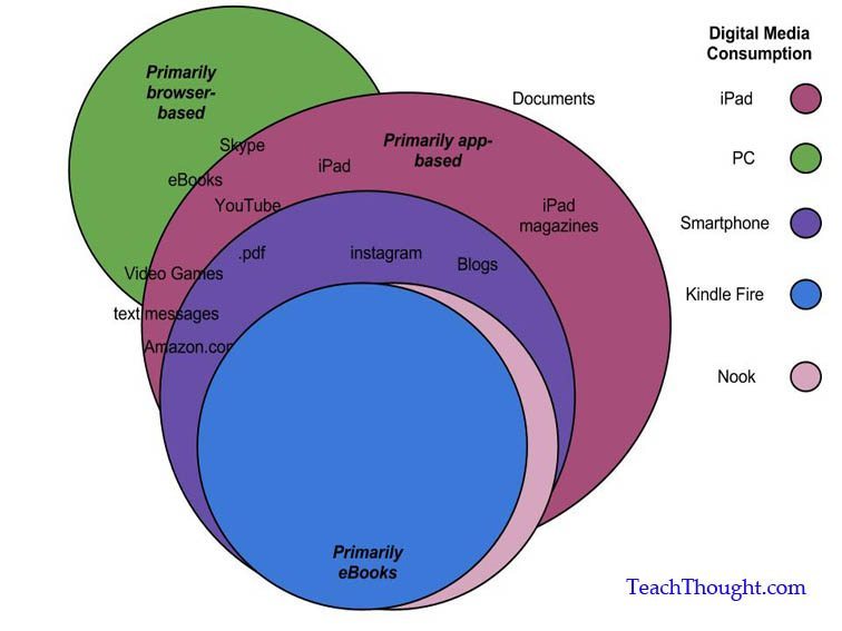 Choosing The Right Mobile Device For Your Classroom
