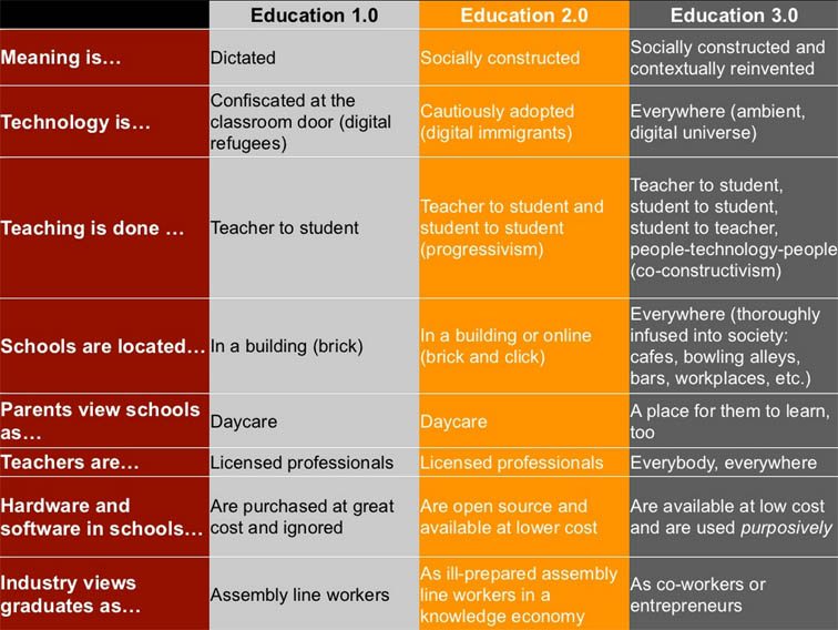 8 Characteristics Of Education 3.0