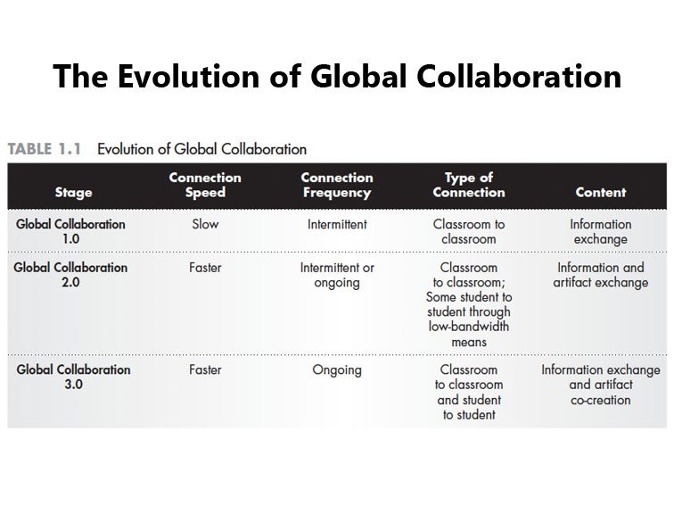 The Evolution Of Global Learning & Collaboration