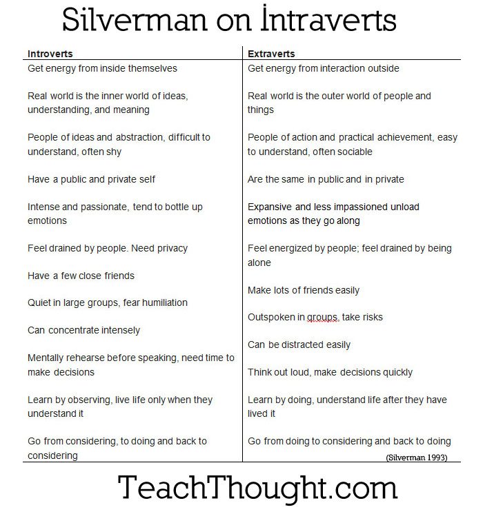silverman-on-intraverts