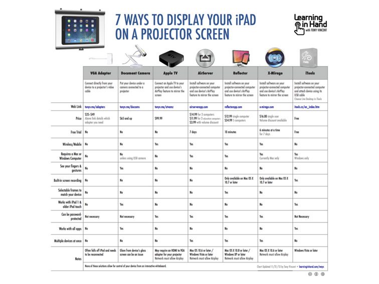 How To Project Your iPad Screen