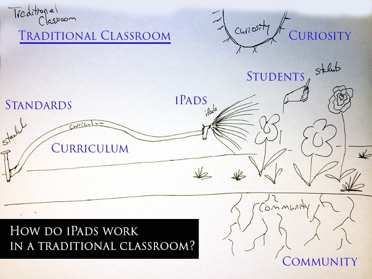 How Do iPads Function In A Traditional Classroom?