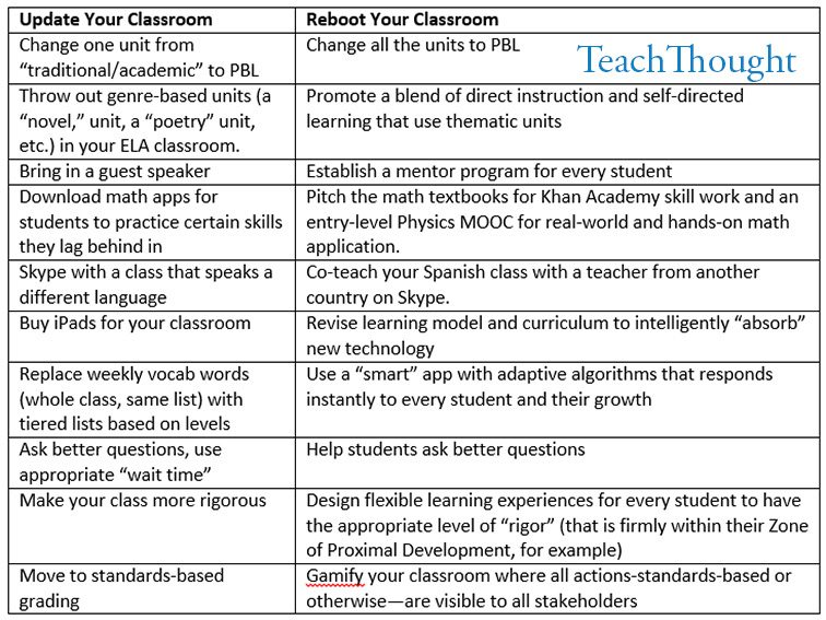 The Difference Between Updating And Rebooting Your Classroom