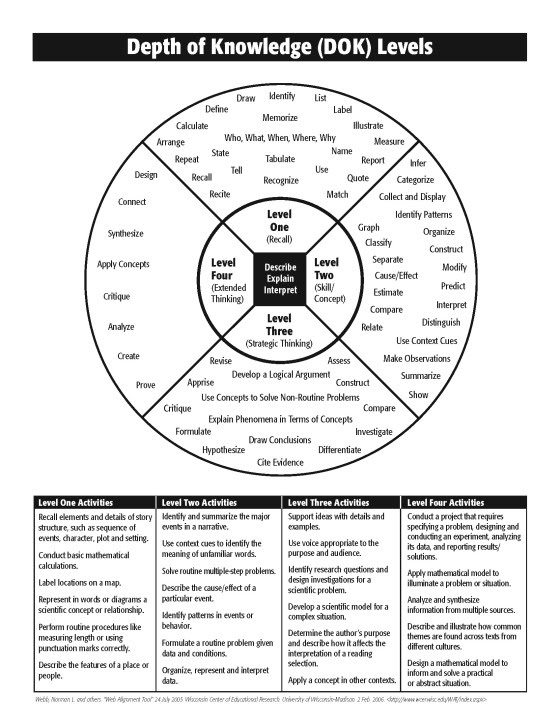 webb-depth-of-knowledge-wheel