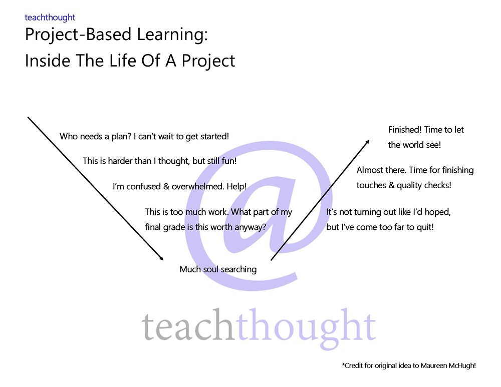 Project-Based Learning: Inside The Life Of A Project