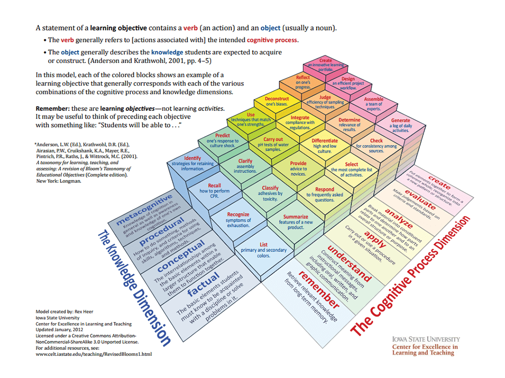Bloom's taxonomy model in 3D Bloom's taxonomy model in 3D