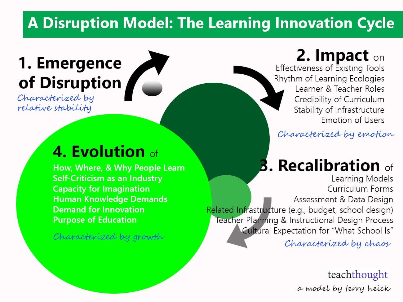 How Disruption Innovation in Education Creates Lasting Change
