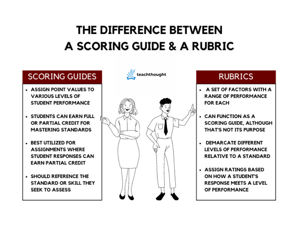 Difference between rubric and scoring guude