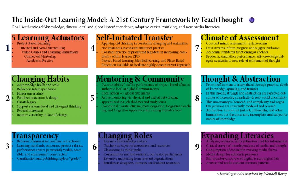 21st Century Learning Model