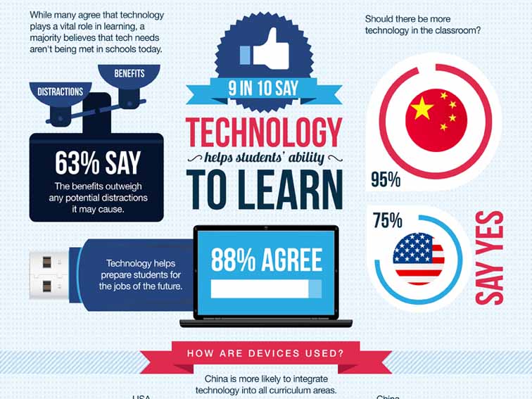 Comparing American & Chinese Use Of Technology In The Classroom