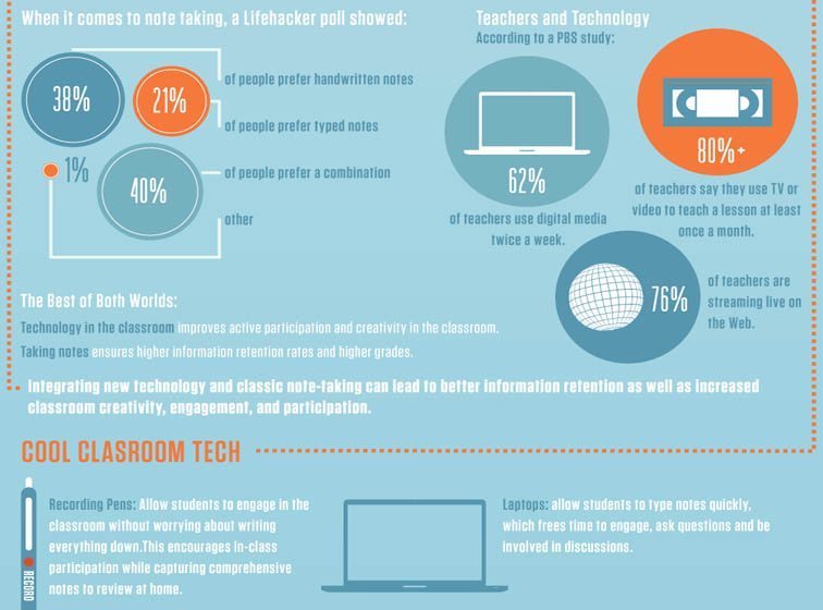 Notetaking In The Digital Classroom: A Blended Learning Approach