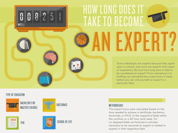 How Many Hours Does It Take To Become An Expert?