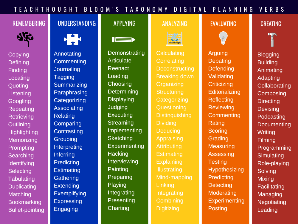 Digital Blooms Taxonomy Planning Verbs