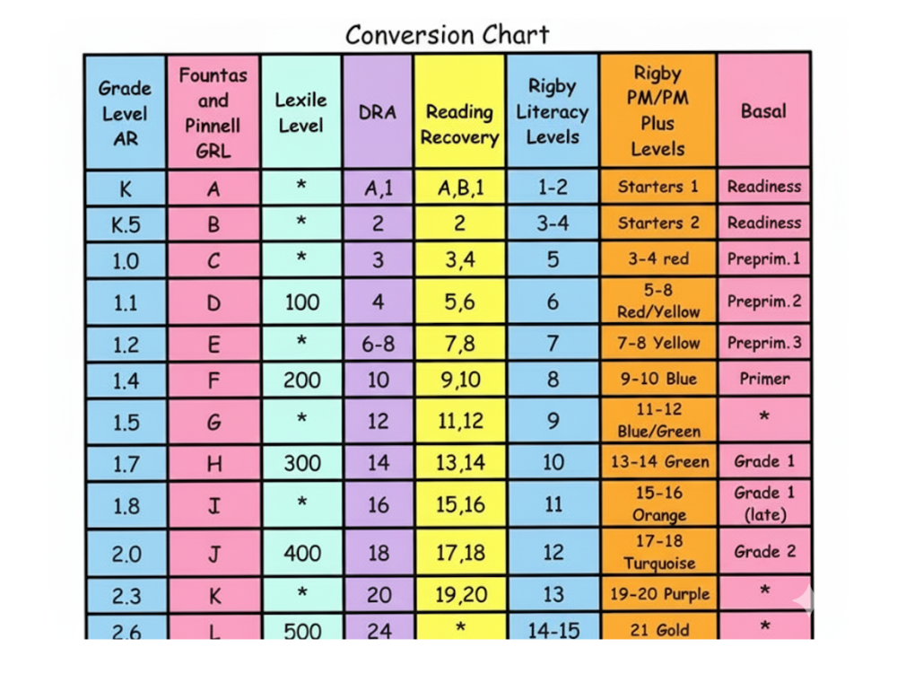 Grade level conversion chart