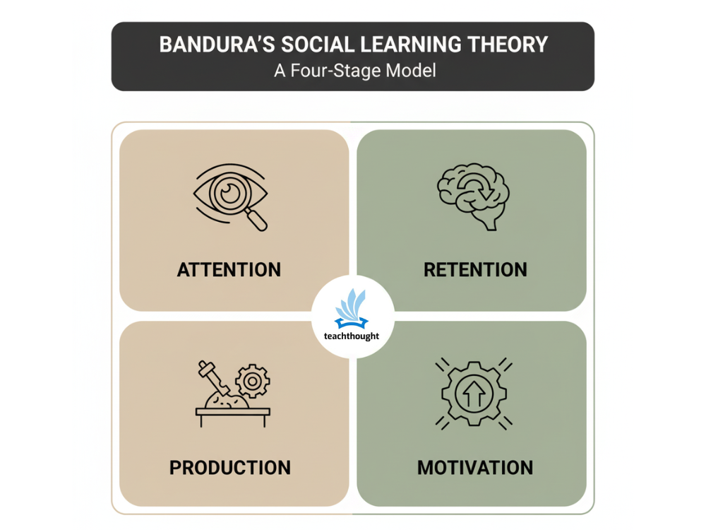 Banduras social learning principles